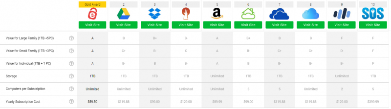 Pricing Cloud Storage