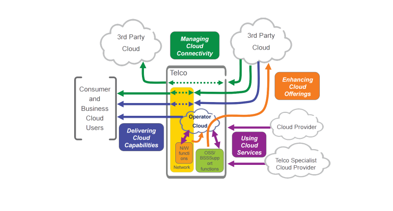 Telecom Cloud Example