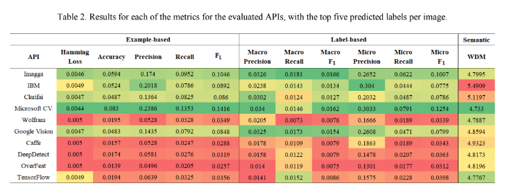 Semantic Image Comparison Imagga table 2