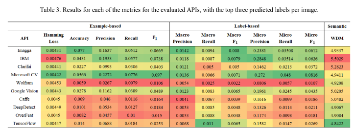 Semantic Comparison of State-of-the-Art Deep Learning Methods for Image Multi-Label Classification