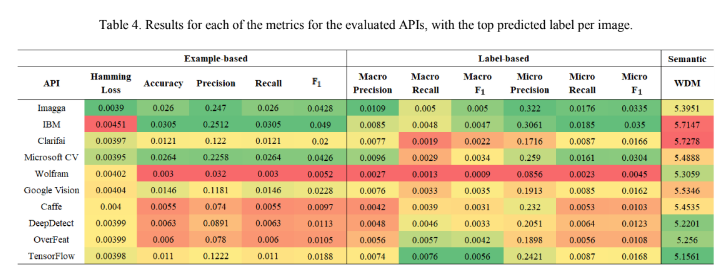 Semantic Comparison of State-of-the-Art Deep Learning Methods for Image Multi-Label Classification table 4