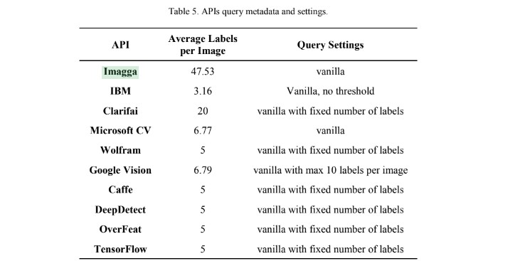 Semantic Comparison of State-of-the-Art Deep Learning Methods for Image Multi-Label Classification table 5