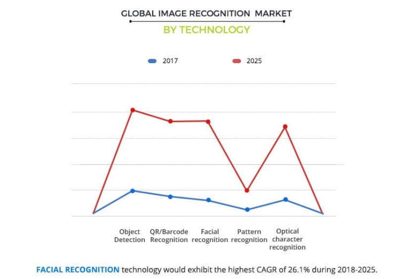 facial recognition market growth chart