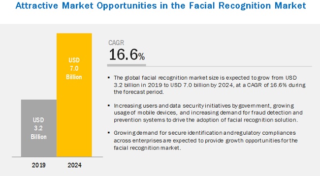 facial recognition market expectation