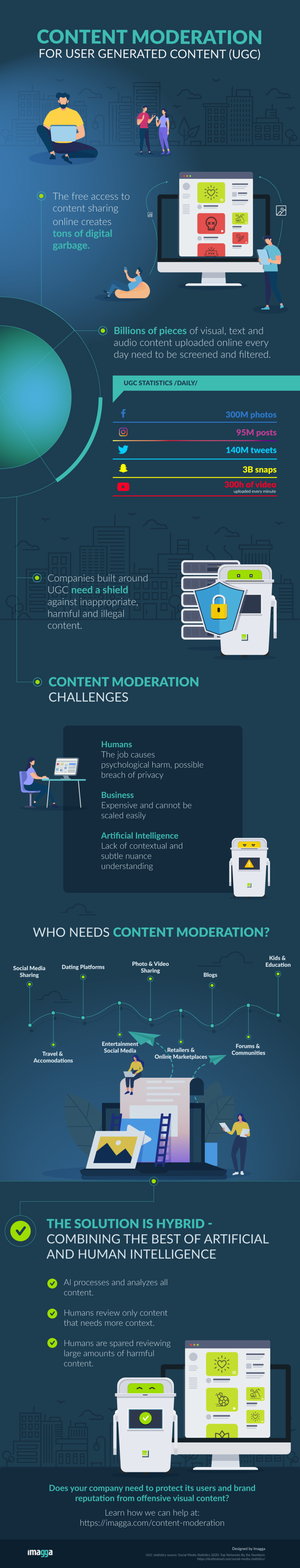 Content Moderation for UGC Infographic Imagga