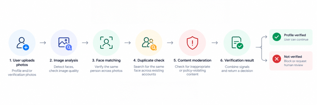 Profile verification workflow showing user photo upload, image analysis, face matching, duplicate account detection, content moderation, and the final verified or not verified decision.