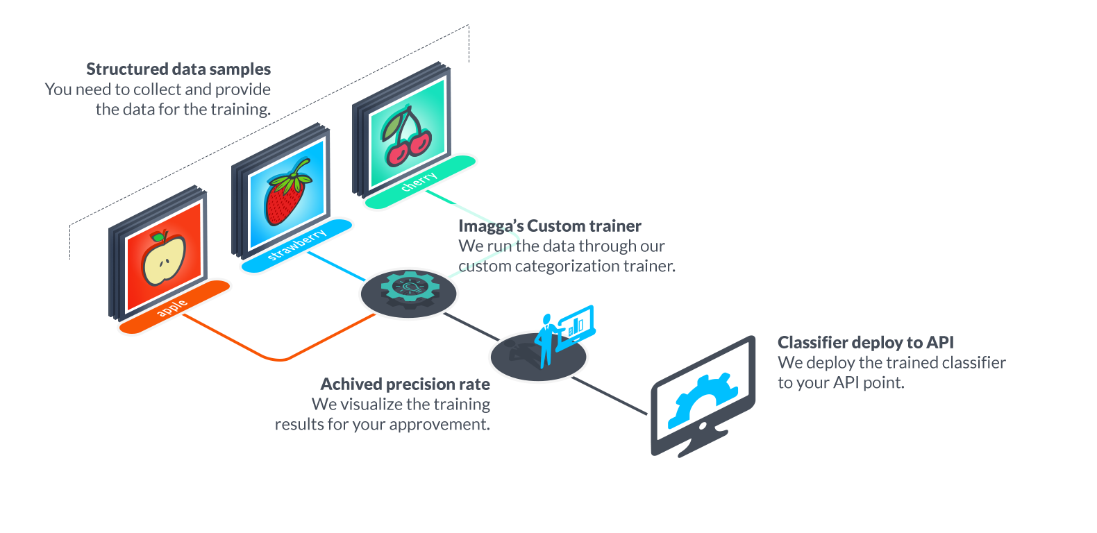 Custom categorization graphic explanation